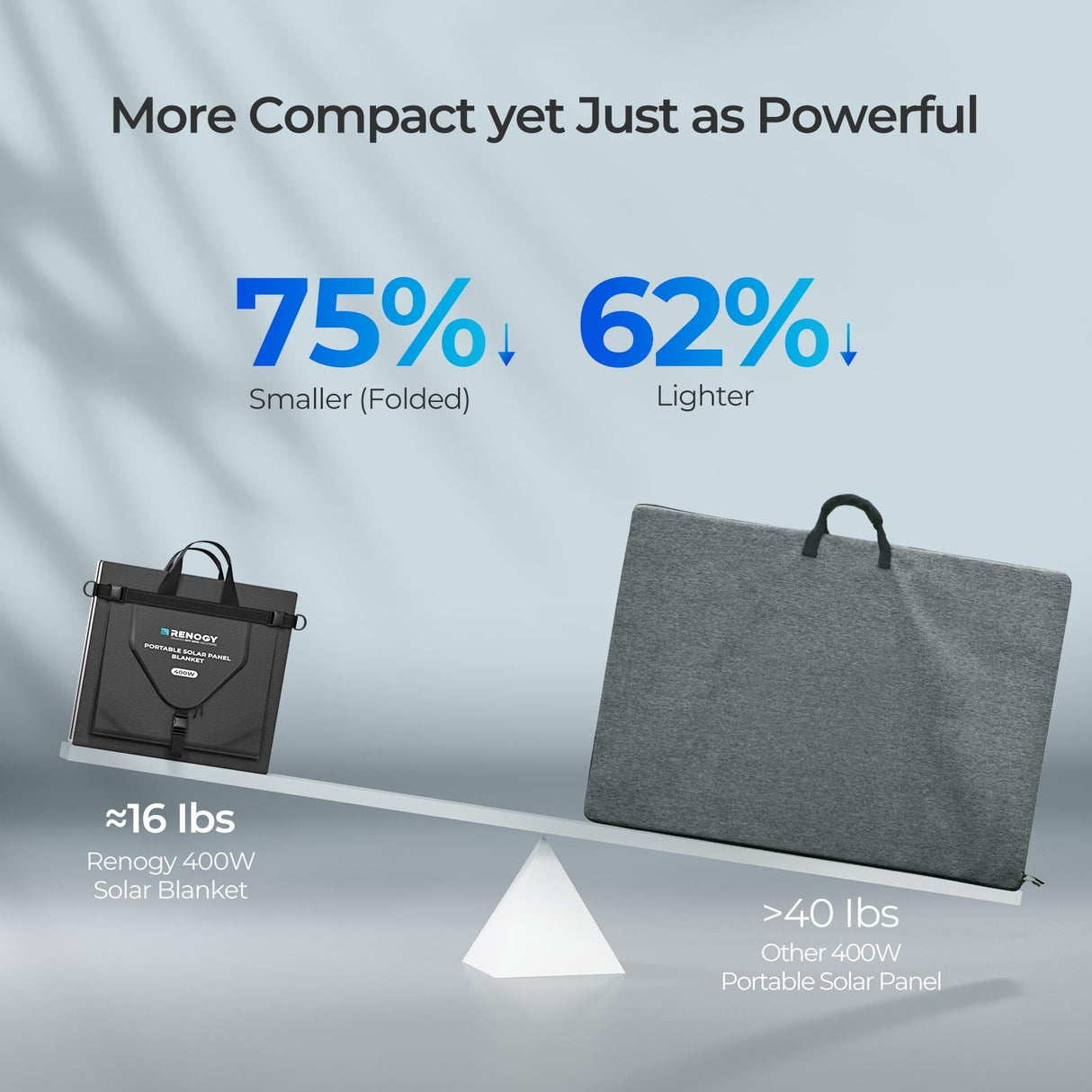 200W / 400W Zonnepaneeldeken