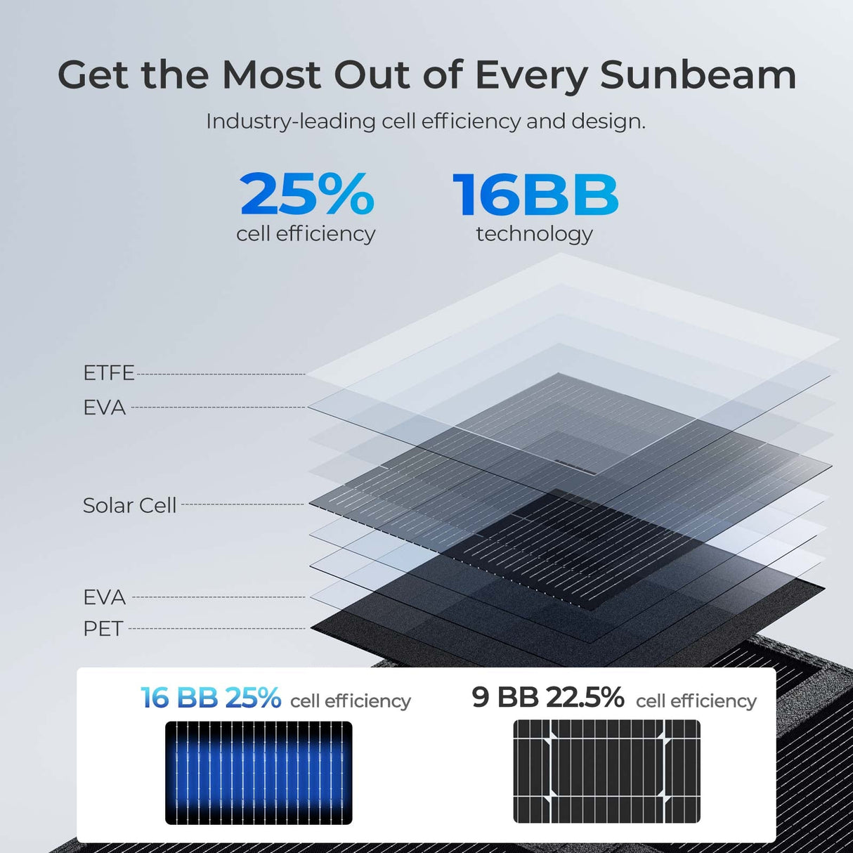 200W / 400W Zonnepaneeldeken