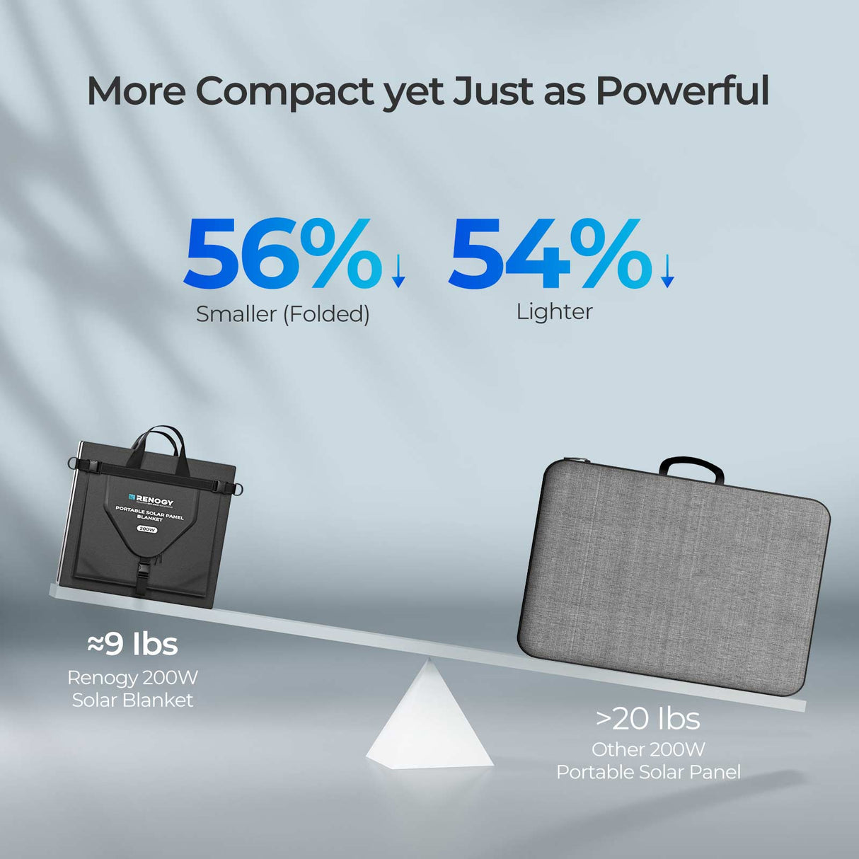 200W / 400W Zonnepaneeldeken