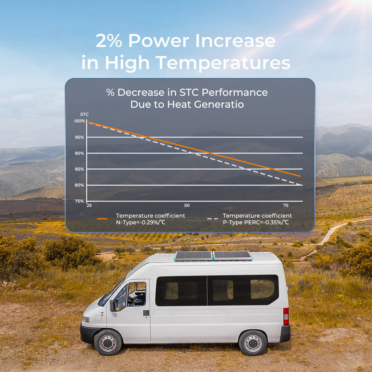 Renogy 16BB N-Type 200W/100W 24V Zonnepaneel