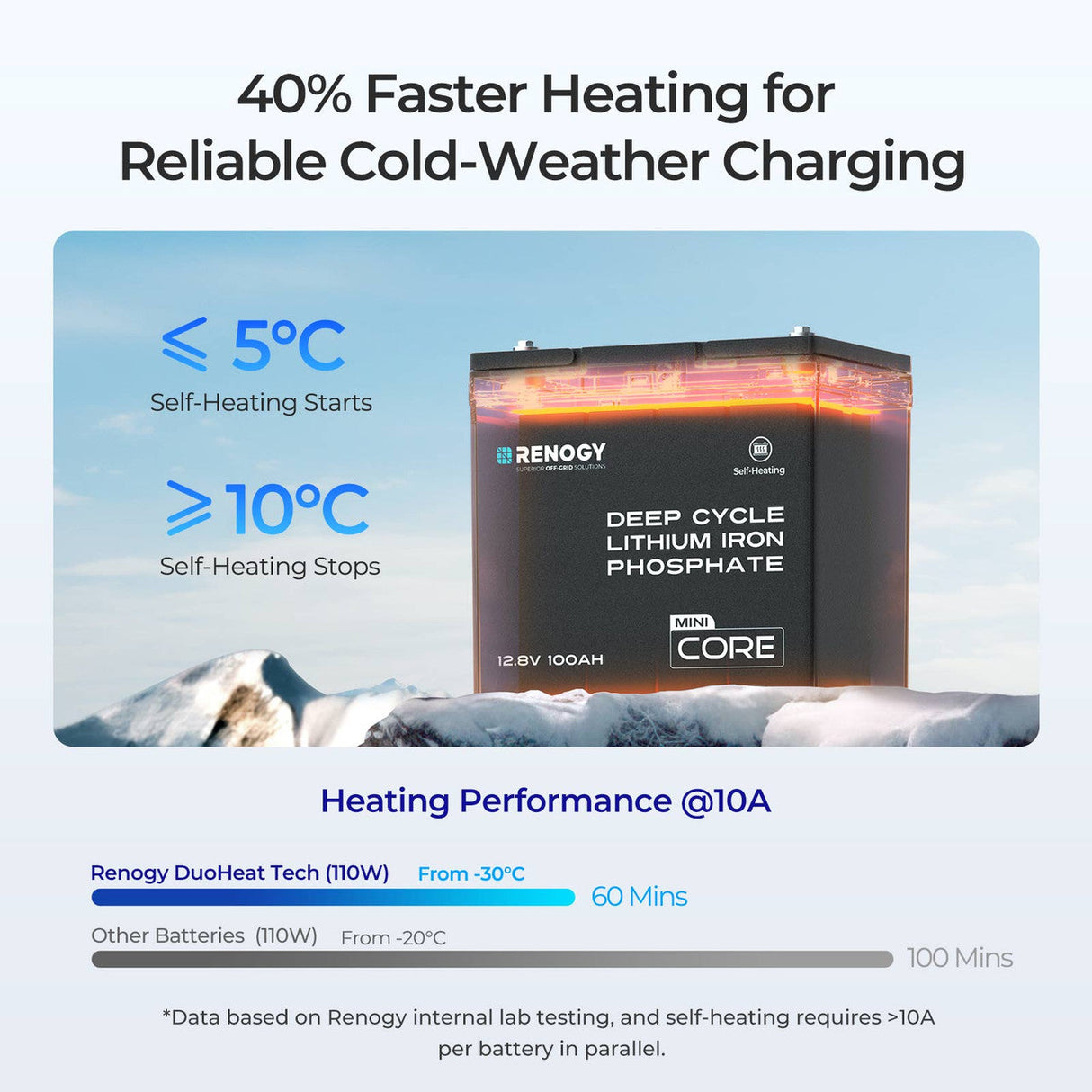 Core Mini DuoHeat — LiFePO₄ 12,8 V 100 Ah Batterij