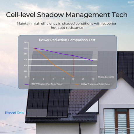 Renogy 200W N-Type ShadowFlux Zonnepaneel – Anti-Ombrage Technologie
