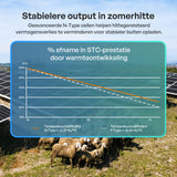 400W Bifaciale Zonnepanele N-Type (2-pack)